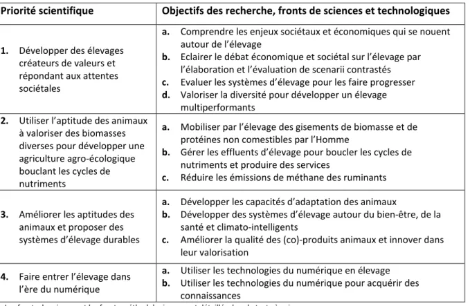 Tableau 2. Objectifs des recherches* au sein des quatre priorités scientifiques 