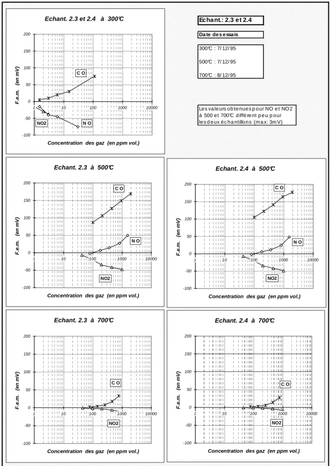 Figure 14 :  réponses  à  différents  gaz  des  échantillons  2.3  et  2.4  pour  trois  températures