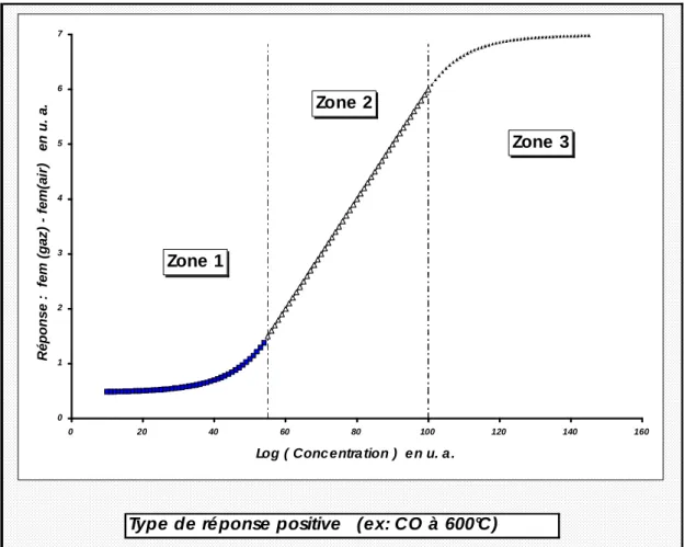 Figure 18 :  réponse typique d'un capteur sous CO à partir de 500°C environ. 