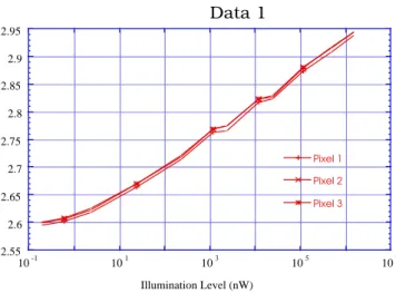 Figure 4-2 : Réponse photoélectrique de trois photorécepteurs logarithmiques en mode photovoltaïque.