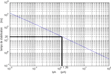 Figure 4-8 : Simulation du temps de stabilisation de la tension aux bornes de la photodiode en fonction du photocourant.