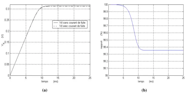 Figure 4-10: (a) Simulation des courbes de V d  en fonction du temps avec et sans le courant de fuite du transistor d’initialisation NMOS ; (b) rapport entre les tensions V d  avec et sans courant de fuite en fonction du temps.