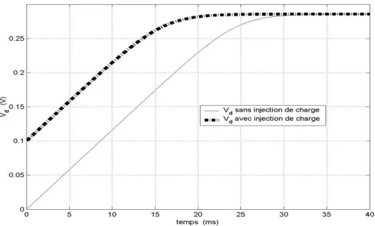 Figure 4-13 : Tension aux bornes du condensateur de jonction pour une tension d’erreur V ch =0,1V avec un photocourant Iph=1pA.