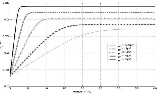 Figure 4-14 : Tension aux bornes du condensateur de jonction pour une tension d’erreur V ch =0,13V avec différents photocourants.