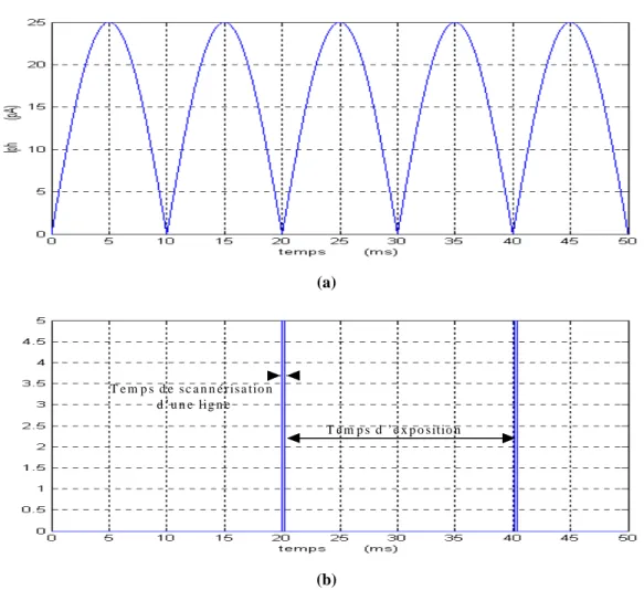 Figure 4-15 : Simulation de (a) de la forme d’onde du photocourant I ph  ; (b) signal représentant l’envoi des données de deux lignes de pixels de la matrice vers la sortie du capteur.