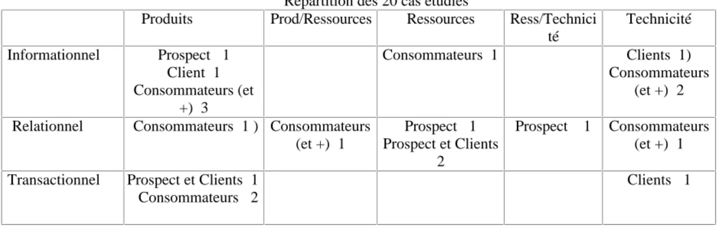 Tableau 2.4 : Relations entre les caractérisations des sites et les ‘’cibles visées’’