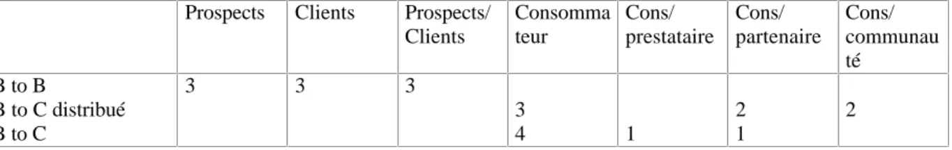 Tableau 2.7 : Relations entre le lectorat visé et la place dans la chaîne de valeur
