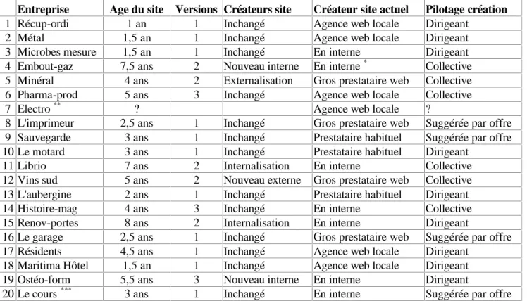 Tableau 3.1. Les processus et acteurs de la création des sites web des PME.