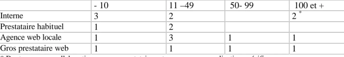 Tableau 3.3 : Relations entre la taille et le support de la création du site