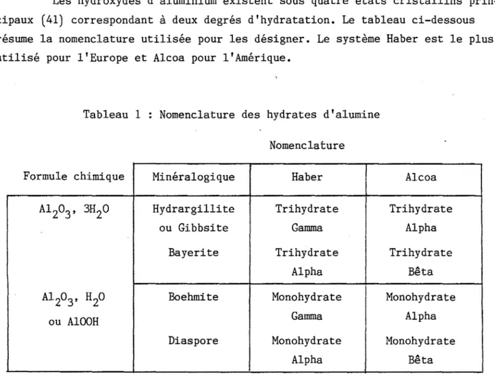 Tableau  1  Nomenclature  des  hydrates  d'alumine  Nomenclature 