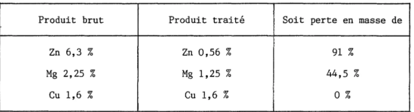 Tableau  1  - Composition  chimique  de  l'alliage  avant  et  après  traitement  thermique  à  460°C  (produit  atomisé  sous  hélium) 
