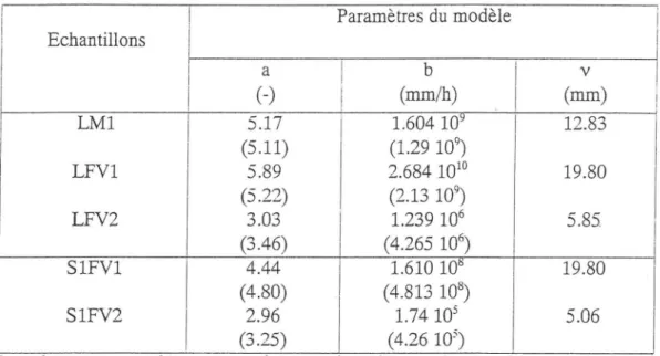 Tableau 4:  Récapitulatif des paramètres du modèle des ondes cinématiques pour les  échantillons traités  Echantillons  Paramètres  du modèle  a  (-)  b  (mm/h)  y  (mm)  LM1  5.17  1.604 109   12.83  (5.11)  (1.29 109)  LFV1  5.89  2.684 10' °   19.80  (5