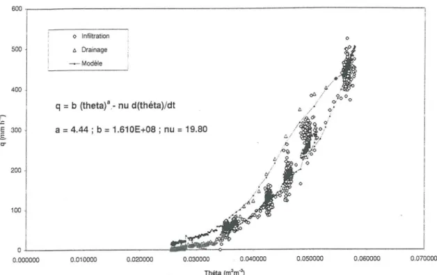 Figure Sa:  Relation  q(e) en  moyenne mobile (5) - Echantillon S1FV1 