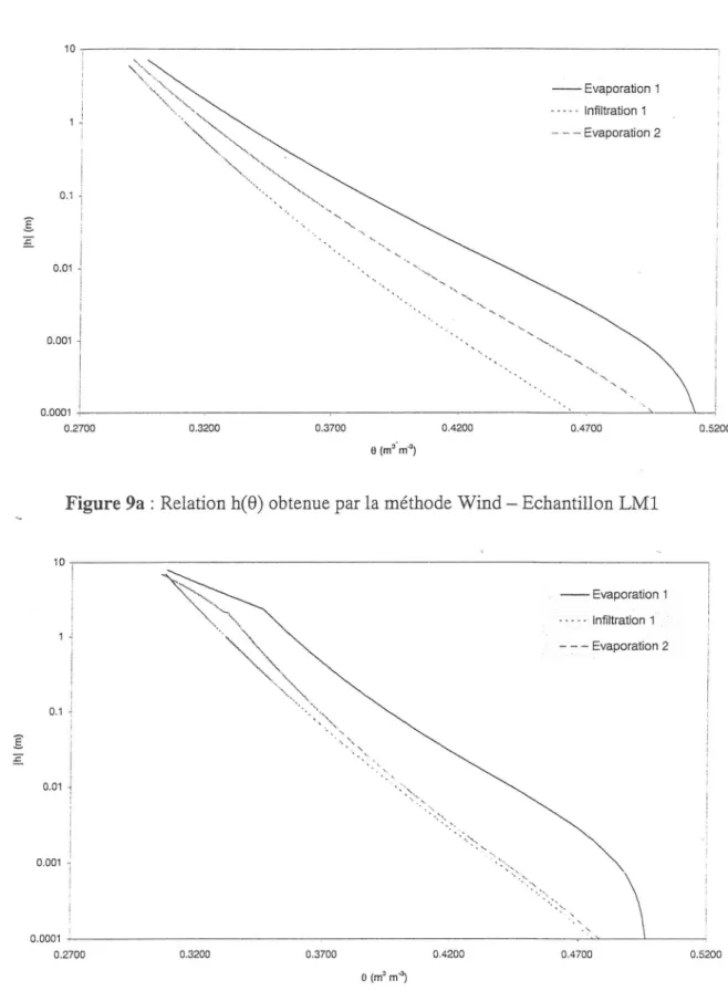 Figure 9a: Relation h(0) obtenue par la méthode Wind — Echantillon LM1 
