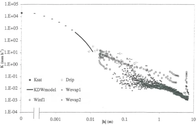 Figure lia : Relation K(h) par les trois méthodes Wind, KWD et DRIP — Echantillon LM1 