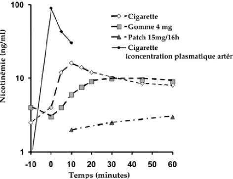 Figure 3.2 : Logarithme des concentrations plasmatiques artérielle après consommation d’une cigarette et veineuse après consommation d’une  ciga-rette, d’une gomme nicotine à 4 mg, ou application d’un patch de nicotine à 15 mg/16h (d’après Henningﬁeld, 199