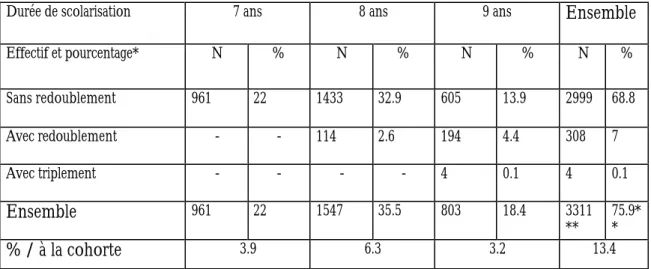 Tableau 6: Réussite Bac technologique  