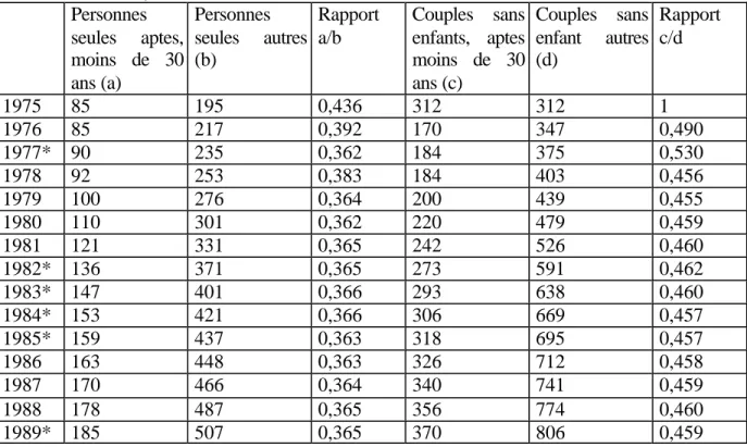 Tableau 3. Évolution des barèmes pour besoins ordinaires, montants mensuels en  dollars canadiens, 1975-1989  Personnes  seules aptes,  moins de 30  ans (a)  Personnes  seules autres (b)  Rapport a/b  Couples sans enfants, aptes moins de 30 ans (c)  Couple