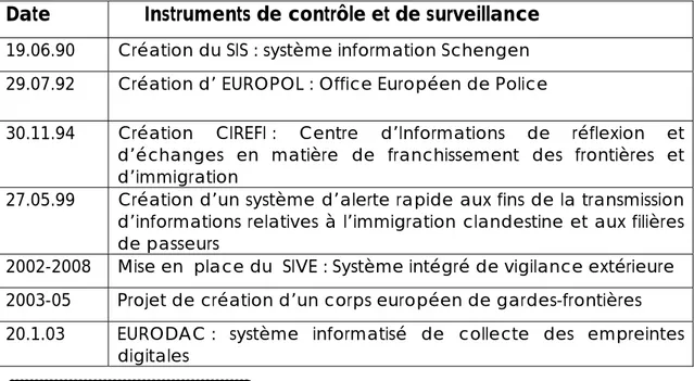 Tableau 1 :  Chronologie des systèmes de contrôle dans l’espace Schengen 