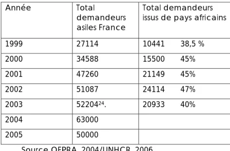 Tableau 2 : Les demandes d’asile en France de 1999 à 2005 