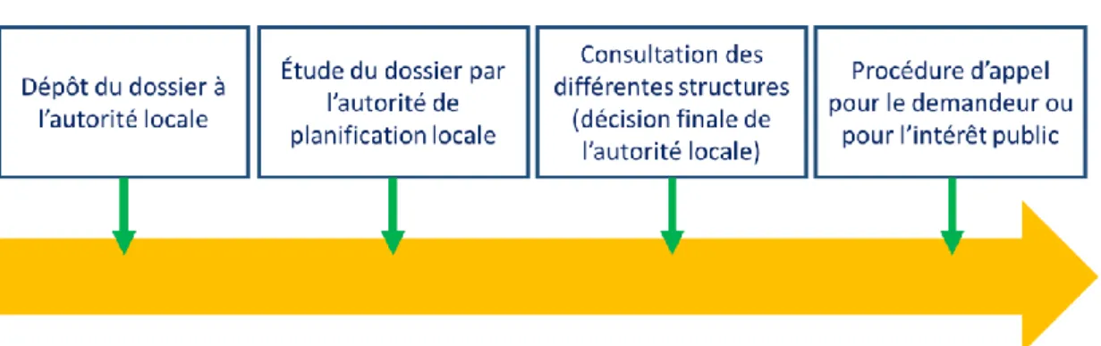 Figure 2 : Schéma de la procédure d’obtention des licences de production au Royaume Uni 