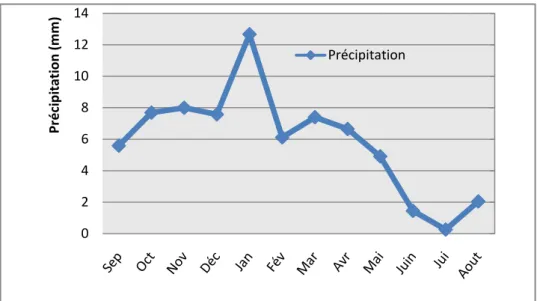 Figure I. 7: Histogramme des variations annuelles des précipitations 