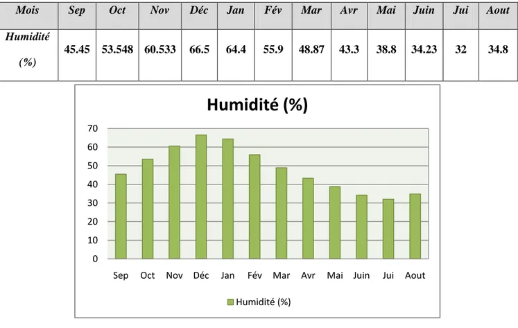 Figure I.08 : Histogramme des moyennes mensuelles d'humidité. 