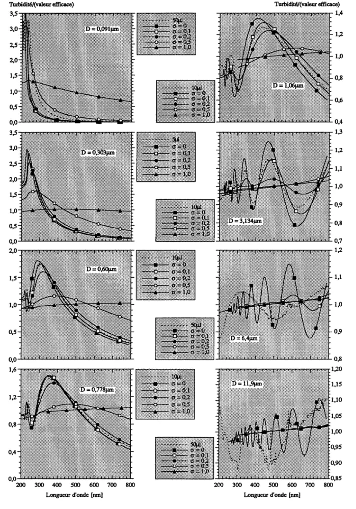 Figure  4.6:  Comparaison  entre  les  spectres  de  turbidité  réels  et  simulés  pour  plusieurs  diamètres  moyens  de  particule  et  écarts  types