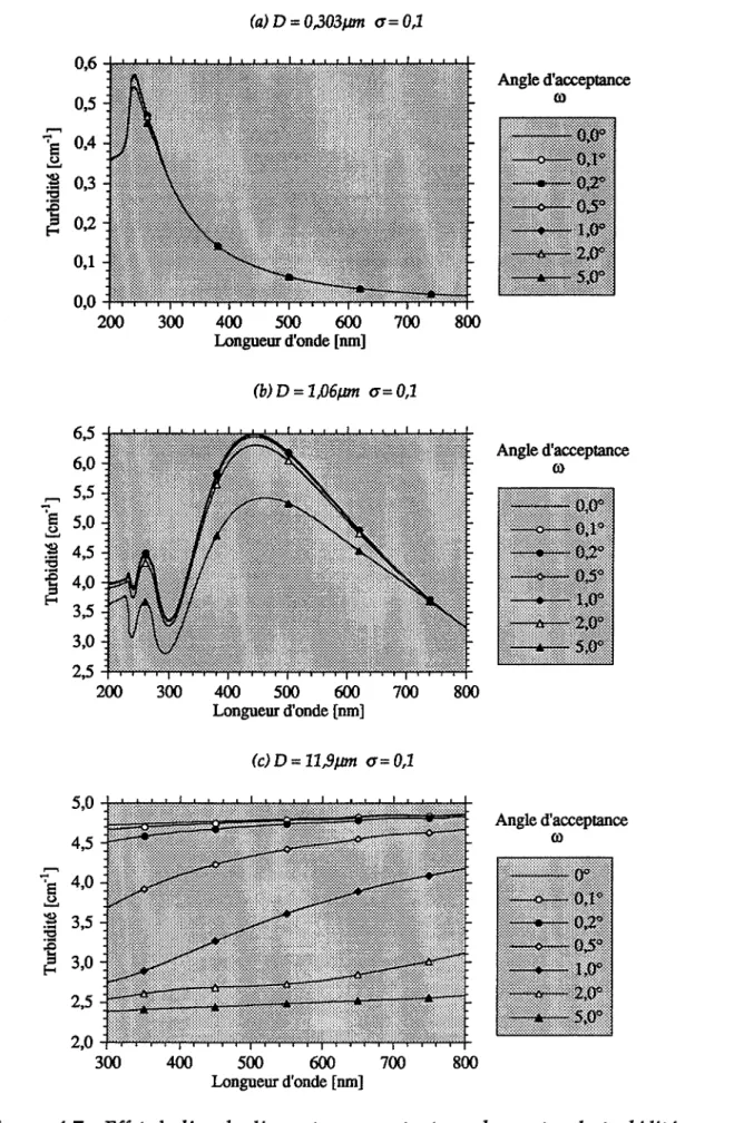 Figure  4.7:  Effet  de  l'angle  d'acceptance  constant  sur  le  spectre  de  turbidité