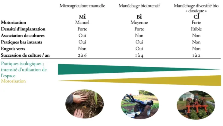 Tableau 3 : caractéristiques des trois systèmes techniques modélisés 