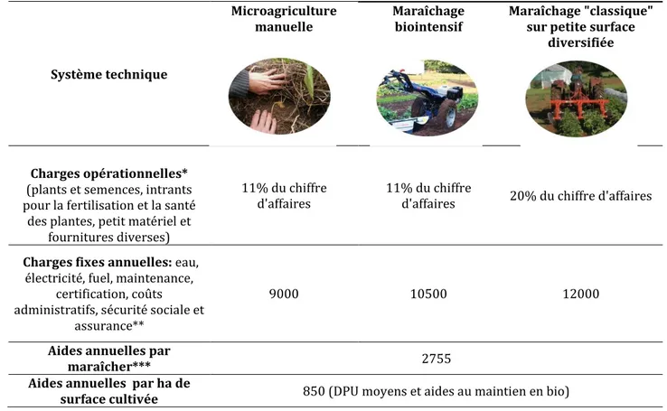 Tableau 5 : Charges et aides annuelles (€) considérées dans les différents scénarios  en phase de routine