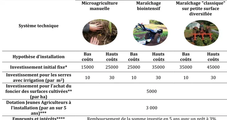 Tableau 6 : Charges, frais et aides supplémentaires à l’installation (€) dans les différents  scénarios 