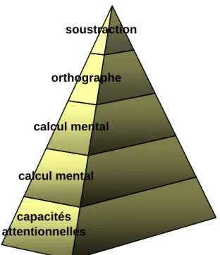 Graphique 2 : Structure pyramidale des compétences des élèves au CE2 
