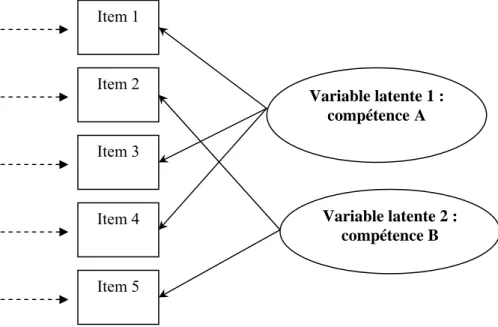 Graphique 1 : modèle de mesure entre deux variables latentes et leurs indicateurs Item 1 Item 2 Variable latente 1 : compétenceAItem 3 Item 4 Item 5 Variable latente 2 : compétence B 