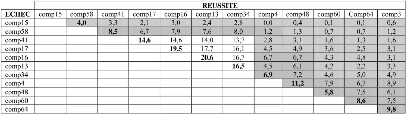 Tableau 2 : Relations entre l’échec et la réussite aux compétences de CE2  (% d’élèves) 