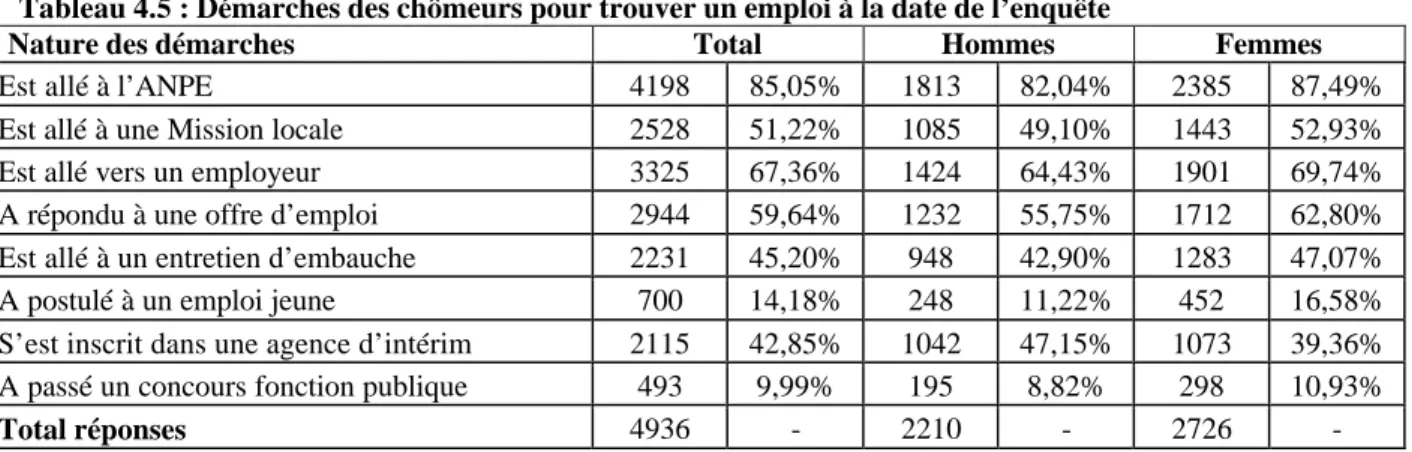 Tableau 4.5 : Démarches des chômeurs pour trouver un emploi à la date de l’enquête 