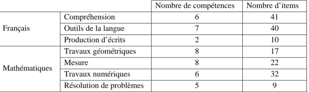 Tableau 1 : Nombre d’items et de compétences dans les différents champs  Evaluations de CE2 de 1999 