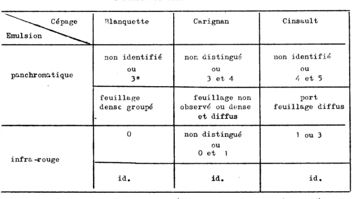 TABLEAU  6 -  Différenciation  des  cépages  du  cliché  nQ5  d'après  l'étude  des  tons 