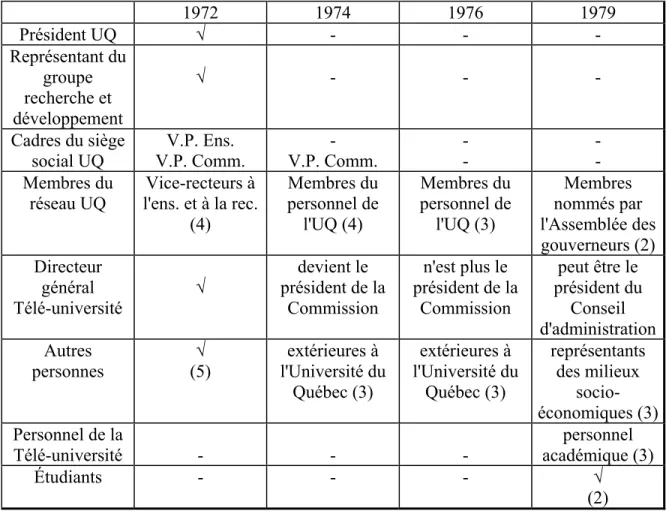 Tableau 3.1 : Évolution de la composition de la Commission   de la Télé-université (1972-1979)    1972 1974 1976 1979  Président UQ  √ -  - -  Représentant du  groupe  recherche et  développement   √  -  -  -  Cadres du siège  social UQ  V.P