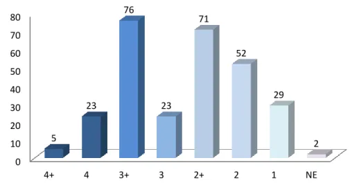 Fig. 10. Ventilation des catégories de connaissance pour les taxons champardennais. « NE » correspond à 2 taxons qui n’ont pas pu  être évalués : Centaurea decipiens subsp