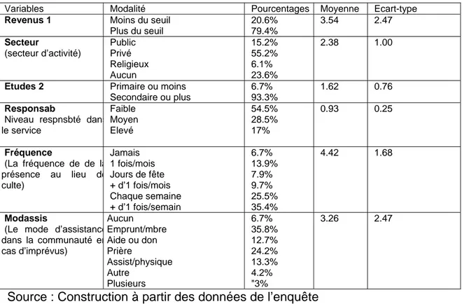 Tableau 3 : Variables entrant dans l’estimation de la pauvreté monétaire 