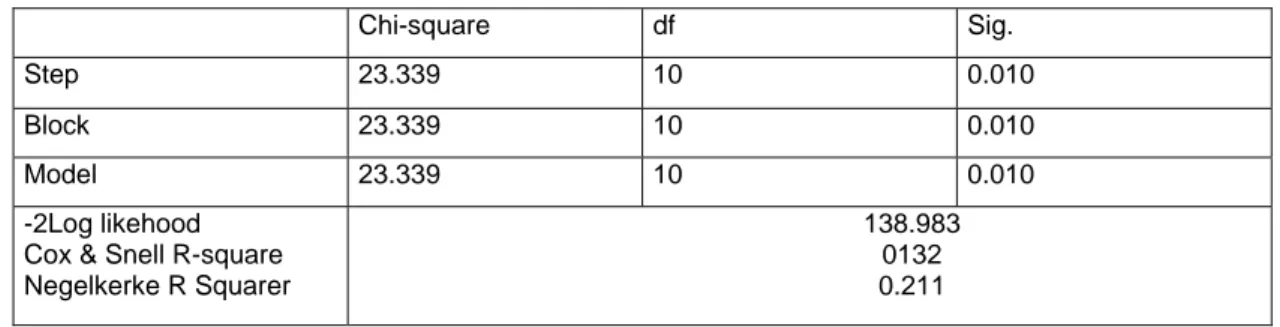 Tableau 13 : Appréciation de la performance du modèle sous SPSS   Chi-square  df  Sig