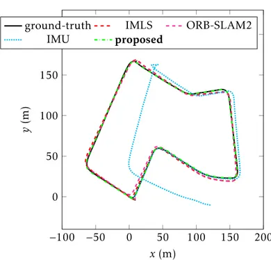 Figure 8.5: Results on seq. 07 (drive #27, 2011/09/30) [101]. The proposed method competes with LiDAR and visual odometry methods, whereas the IMU integration broadly drifts after the car’s stop.