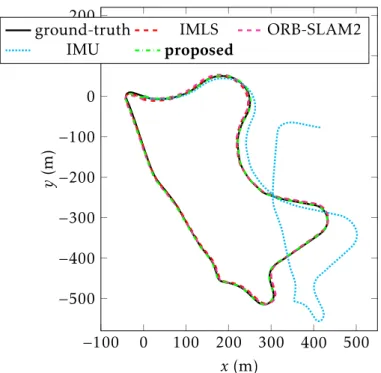 Figure 8.6: Results on seq. 09 (drive #33, 2011/09/30) [101]. The proposed method competes with LiDAR and visual odometry methods, whereas the IMU integration drifts quickly after the first turn.
