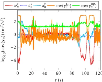 Figure 8.8: Covariance values computed by the adapter on the highway seq. 01 (drive