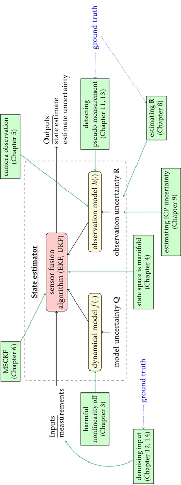 Figure 1.1: Schema of a general state estimation system, along with the contributions of the present thesis (green rectangles)