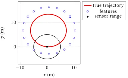 Figure 3.3: Simulated trajectory : the displayed loop is driven by a robot able to mea- mea-sure the relative position of the landmarks lying in a range of 5 m around it