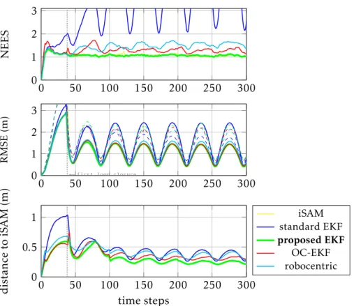 Figure 3.4: Average performances of the different methods over 1000 runs. NEES (for the robot 3-DoF pose) is the consistency indicator, and full consistency corresponds to NEES equal to 1