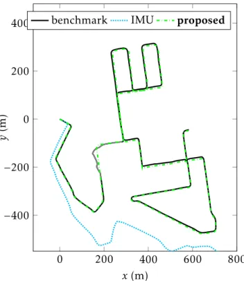 Figure 8.1: Trajectory results on seq. 08 (drive #28, 2011/09/30) [101] of the KITTI dataset