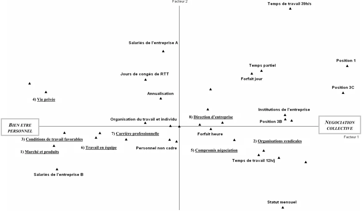 Fig. 1. Les variables actives qui contribuent à identifier l’axe 1. 